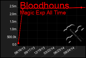 Total Graph of Bloodhouns