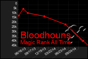 Total Graph of Bloodhouns