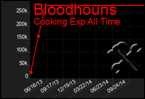 Total Graph of Bloodhouns