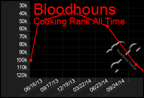 Total Graph of Bloodhouns