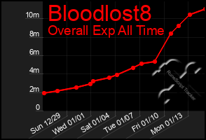 Total Graph of Bloodlost8