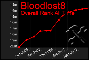 Total Graph of Bloodlost8