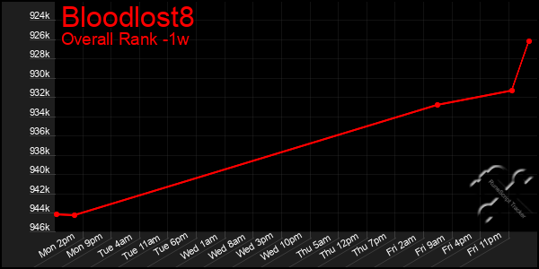 Last 7 Days Graph of Bloodlost8