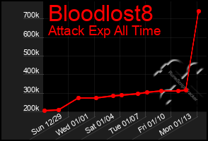 Total Graph of Bloodlost8