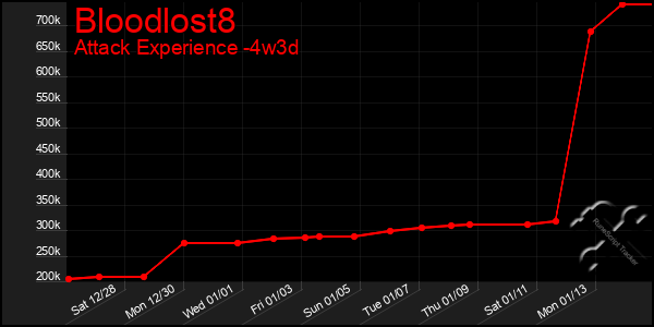 Last 31 Days Graph of Bloodlost8