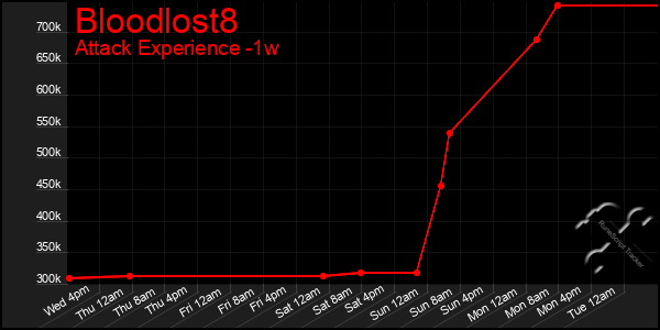 Last 7 Days Graph of Bloodlost8