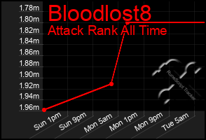 Total Graph of Bloodlost8