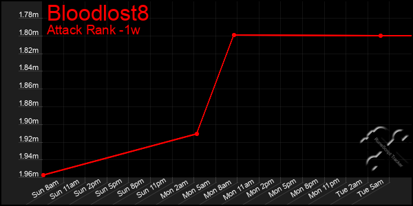 Last 7 Days Graph of Bloodlost8