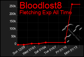 Total Graph of Bloodlost8