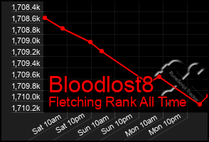 Total Graph of Bloodlost8