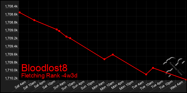 Last 31 Days Graph of Bloodlost8