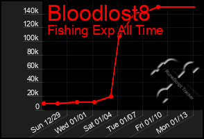 Total Graph of Bloodlost8