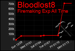 Total Graph of Bloodlost8