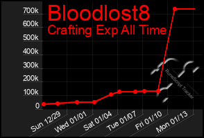 Total Graph of Bloodlost8