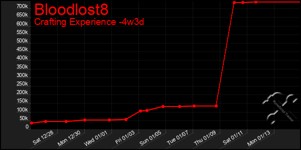 Last 31 Days Graph of Bloodlost8