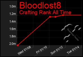 Total Graph of Bloodlost8