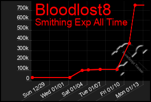 Total Graph of Bloodlost8