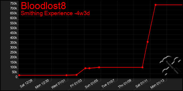 Last 31 Days Graph of Bloodlost8