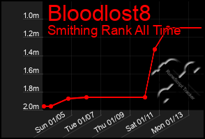 Total Graph of Bloodlost8