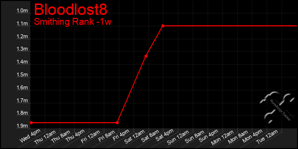 Last 7 Days Graph of Bloodlost8