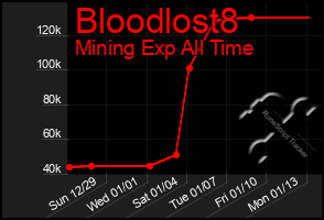 Total Graph of Bloodlost8