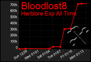 Total Graph of Bloodlost8