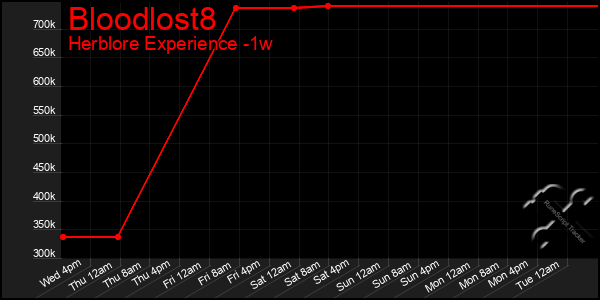 Last 7 Days Graph of Bloodlost8