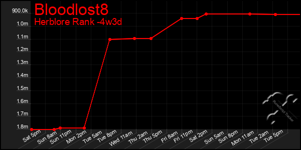 Last 31 Days Graph of Bloodlost8