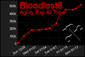 Total Graph of Bloodlost8