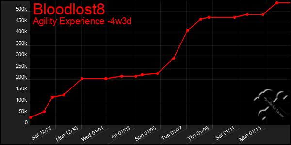 Last 31 Days Graph of Bloodlost8