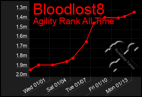 Total Graph of Bloodlost8