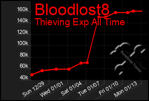 Total Graph of Bloodlost8