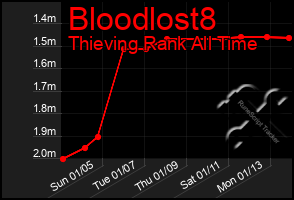 Total Graph of Bloodlost8