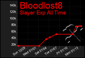 Total Graph of Bloodlost8