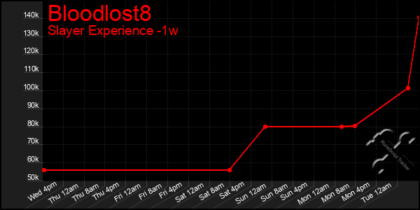 Last 7 Days Graph of Bloodlost8