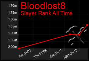 Total Graph of Bloodlost8