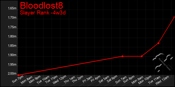 Last 31 Days Graph of Bloodlost8