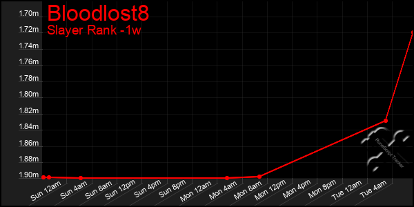 Last 7 Days Graph of Bloodlost8