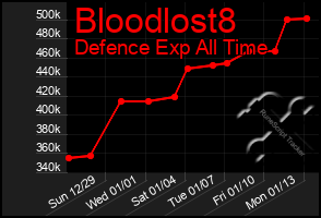 Total Graph of Bloodlost8