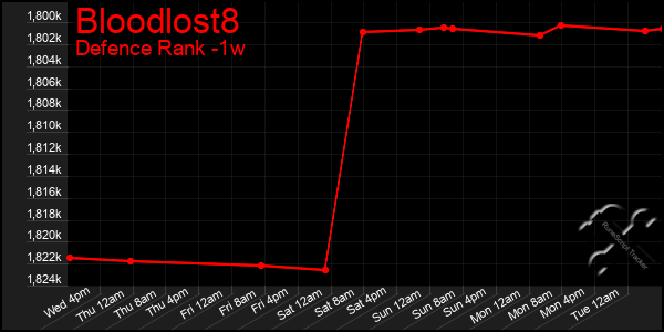 Last 7 Days Graph of Bloodlost8