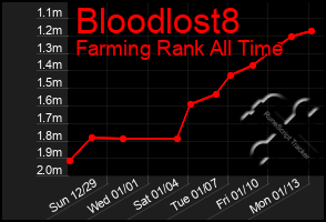 Total Graph of Bloodlost8