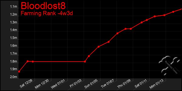 Last 31 Days Graph of Bloodlost8