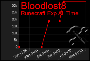 Total Graph of Bloodlost8