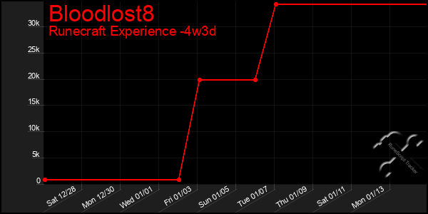 Last 31 Days Graph of Bloodlost8