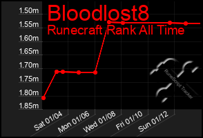 Total Graph of Bloodlost8