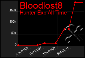 Total Graph of Bloodlost8