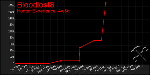 Last 31 Days Graph of Bloodlost8