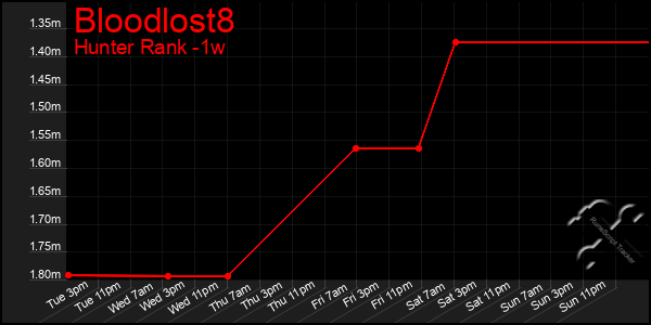 Last 7 Days Graph of Bloodlost8