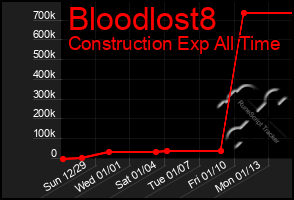 Total Graph of Bloodlost8