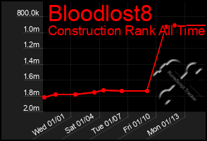 Total Graph of Bloodlost8